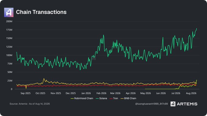 A line chart titled "Chain Transactions" from Artemis, dated as of Aug 14, 2026, showing transaction volumes over time with Solana (green) significantly outperforming Robinhood Chain (yellow), Tron (red), and BNB Chain (orange), reaching around 175M by August 2026.