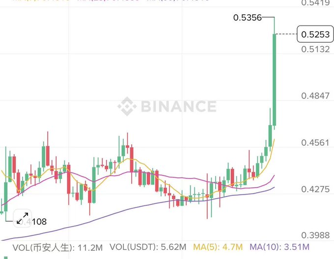 A chart displaying the Bitcoin price and its daily graph trends in red and yellow bars, with the Bitcoin symbol at the top right corner of the image. The post appears to be discussing the current Bitcoin market conditions or trends, as indicated by the various stock symbols on the chart. The chart suggests that there might have been a significant change in Bitcoin prices over time or an increase in trading volume.