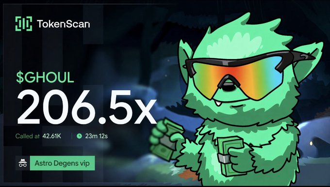 A promotional graphic from TokenScan highlights the "$GHOUL" token's 206.5x gains, called at a 42.61K market cap and reaching 8.8M within 23 minutes and 12 seconds, featuring a green cartoon ghoul mascot wearing rainbow sunglasses while crediting "Astro Degens vip" for spotting the trade early.