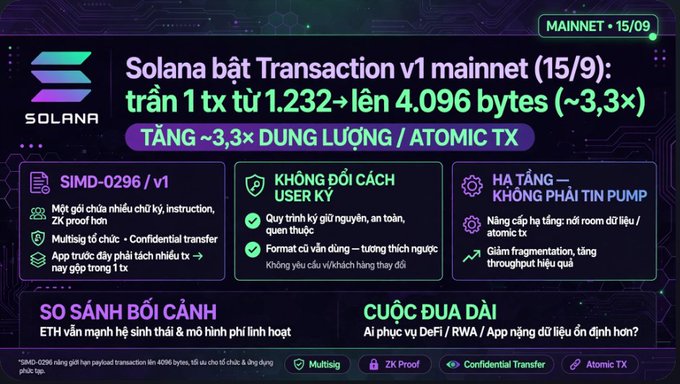 Infographic in Vietnamese about Solana mainnet v1 Transaction upgrade on 15/9, increasing transaction size from 1,232 to 4,096 bytes (~3.3x), with SIMD-0296 details and tags like Multisig, ZK Proof, Confidential Transfer, and Atomic TX.