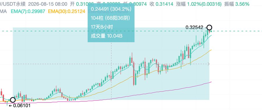 A candlestick chart for /USDT永续 displays a strong uptrend from a low of 0.06101 to a high of 0.32542, with moving averages EMA(7) at 0.29987 and EMA(30) at 0.25124 supporting the bullish momentum. The chart visually reinforces the post's message about holding through volatility, showing how patience and adding during pullbacks in an uptrending market—spanning 17 days and 8 hours with 10.04B volume—led to substantial gains of 304.2%.