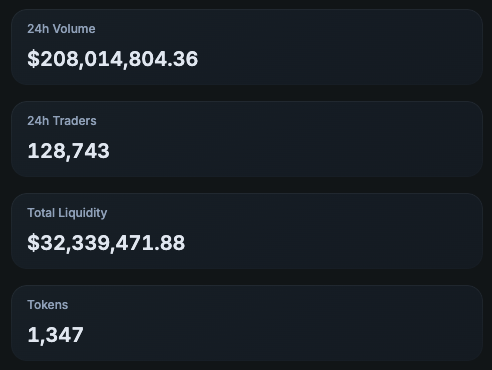 A dashboard displays Solana trading metrics showing $208,014,804.36 in 24h Volume, 128,743 24h Traders, $32,339,471.88 in Total Liquidity, and 1,347 Tokens, supporting the claim of $200M+ in tokenized stock trading volume over the past 24 hours.