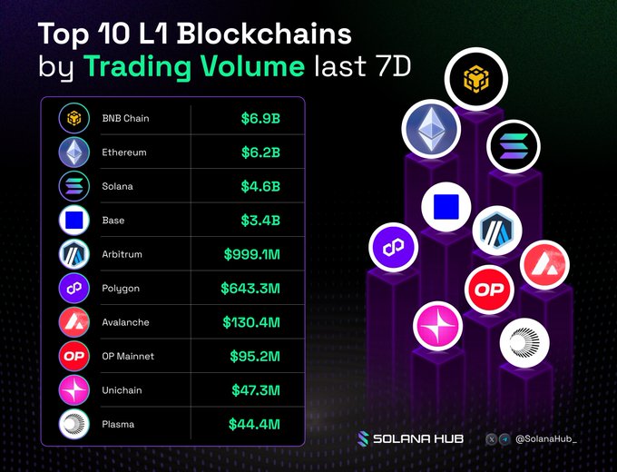 An infographic titled "Top 10 L1 Blockchains by Trading Volume last 7D" ranks BNB Chain ($6.9B), Ethereum ($6.2B), and Solana ($4.6B) as the top three, followed by Base, Arbitrum, Polygon, Avalanche, OP Mainnet, Unichain, and Plasma—visually reinforcing the post's claim that Solana is already among the leading L1s in DEX trading volume.