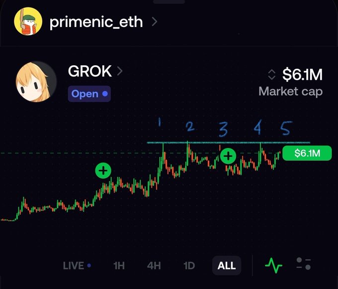 A trading chart for GROK shows a market cap of $6.1M with an upward trend, viewed in a wallet under the username primenic_eth.