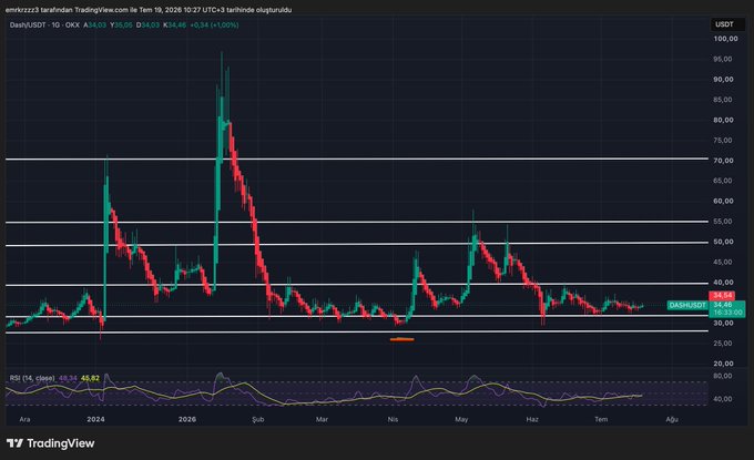 A TradingView daily candlestick chart for DASH/USDT on OKX dated 10 Tem 19, 2026, showing a peak above 90 USDT in early 2026 and a current price of 34.94 USDT (+1.00%).