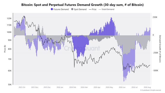 A CryptoQuant chart titled "Bitcoin: Spot and Perpetual Futures Demand Growth (30-day sum, # of Bitcoin)" shows the recent shift from negative to positive total demand, driven by rising futures demand (purple bars) outweighing negative spot demand (gray bars), as Bitcoin's price holds around $60-65K in late July 2026.