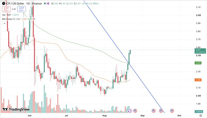 A TradingView daily chart of ICP/US Dollar on Binance shows the cryptocurrency closing at $2.57, breaking above both its 200-day moving average (green line) and a multi-year descending trendline (blue line) for the first time since January 2022. The candlestick pattern illustrates a decisive breakout from a prolonged downtrend dating back to mid-2022, confirming the technical significance highlighted in the post.