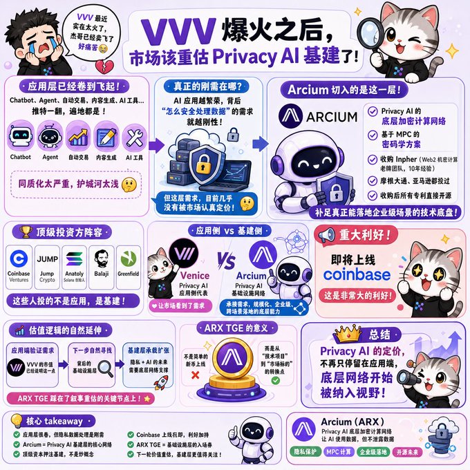 The image features a colorful poster with various illustrations of cats, including one cat holding a coin base. The poster also includes information about privacy AI and cryptocurrency, as well as a list of chatbot names such as "VVV", "Agent", and "Chatbot". The text on the poster is written in both English and Chinese, making it accessible to a wider audience.