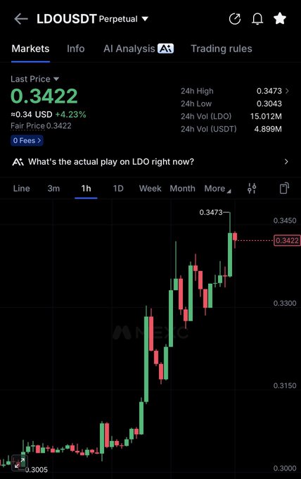 A trading chart showing LDO/USDT perpetual contract with a current price of 0.3422 USDT, up 4.23% (+0.34), displaying an upward trend on the 1-hour timeframe from a low of 0.3005 to a 24-hour high of 0.3473, illustrating the recent bullish movement mentioned in the post.