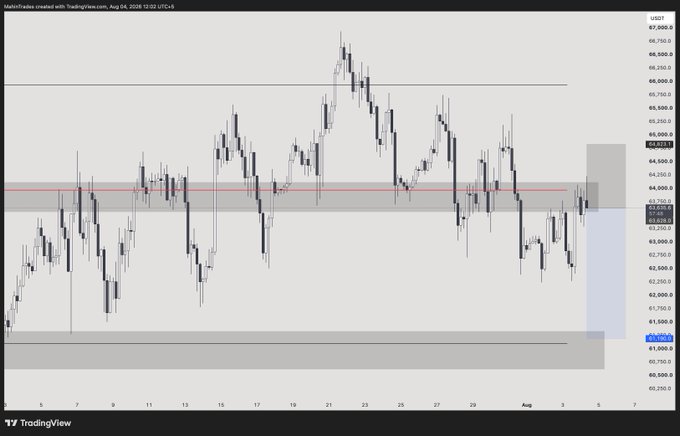 A TradingView candlestick chart for US30 (Dow Jones) dated Aug 04, 2026, showing price action between roughly 60,250 and 67,500.