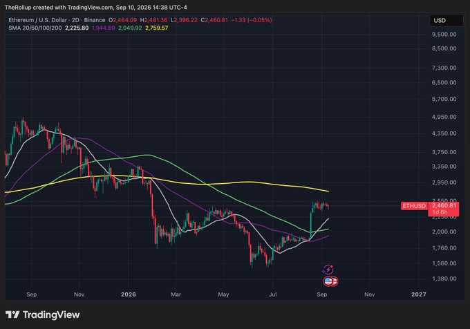 A TradingView chart of Ethereum (ETH/USD) shows the price around $2,460.81 with a 0.05% daily gain, displaying a recent bullish bounce off support near $2,000 with moving averages (20, 50, 100, 200 SMA) suggesting a potential trend reversal that aligns with the post's "ready to explode" sentiment.