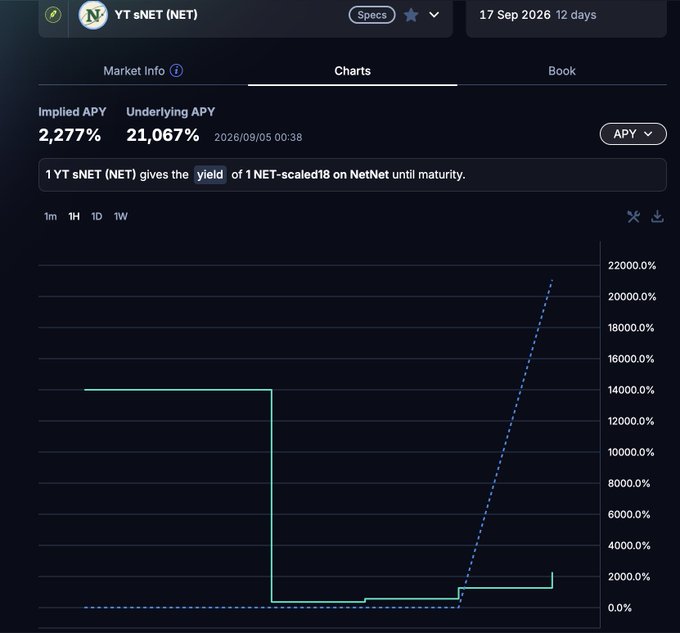 A Pendle Finance chart for YT sNET (NET) maturing 17 Sep 2026 shows an implied APY of 2,277% and underlying APY of 21,067%, illustrating the author's point that buying YT at a 500% implied APY allowed holders to capture massive implied yields as rates spiked.