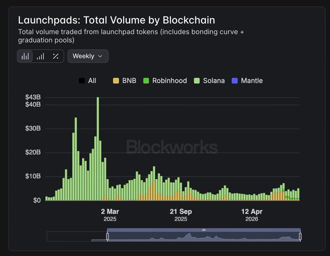 A bar chart titled 'Launchpads: Total Volume by Blockchain' showing weekly trading volume from launchpad tokens across All, BNB, Robinhood, Solana, and Mantle blockchains, with a peak reaching around $40B and dates ranging from March 2025 to April 2026.