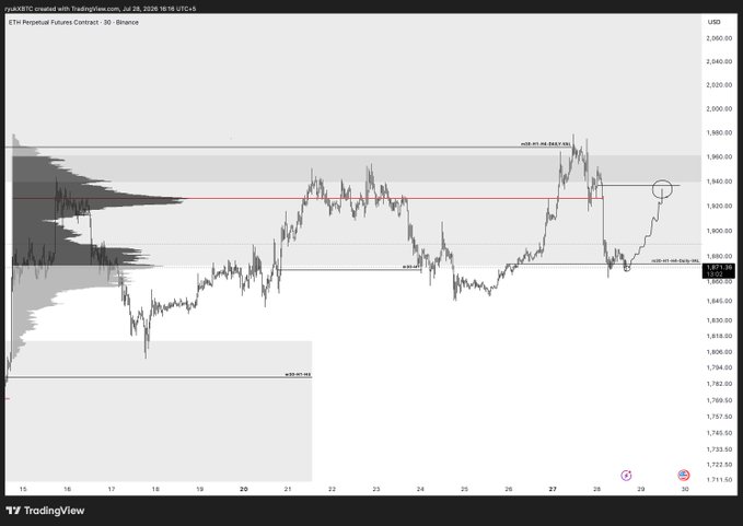 A TradingView chart of the ETH Perpetual Futures Contract on Binance (3D timeframe) showing price action around the $1,860-$1,980 range, with horizontal POI levels marked near $1,940 and $1,860, illustrating the expected rejection from the 1940 area and continuation of the dump as described in the daily plan.