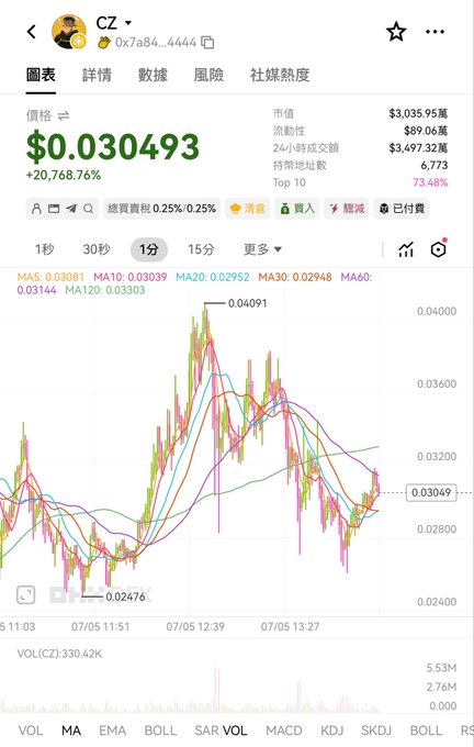 Cryptocurrency trading chart for token CZ showing price at $0.030493 with +20,768.76% gain, displaying 1-minute candlestick chart with MA indicators and 24-hour volume of $3,035.95万.