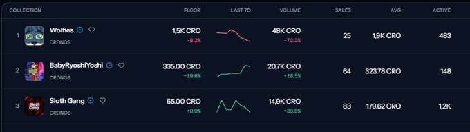 A NFT collection ranking table showing Wolfies, BabyRyoshiYoshi, and Sloth Gang on the Cronos blockchain, with floor prices like 1.5K CRO, 335.00 CRO, and 65.00 CRO.