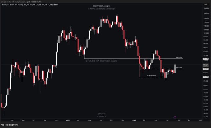 A weekly Bitcoin/USD chart (BTCUSD) on TradingView, tagged "@enrocak_crypto," shows price action climbing from a May "BME Bottom" near 60K, correcting at a "Reclaim" level around 73-75K, with a current price near 72,000 USD, visually confirming the three-step bullish scenario outlined in the post.
