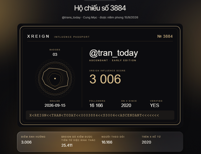 An XREIGN Influence Passport for @tran_today shows 3 badges, an Influence Score of 3,006, 16,166 followers, and a verified status as an Ascendant - Early Edition.