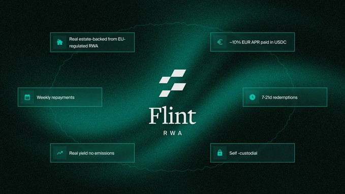 A promotional graphic for Flint RWA displays the company logo centered on a dark green background, surrounded by six feature highlights: "Real estate-backed from EU-regulated RWA," "~10% EUR APR paid in USDC," "Weekly repayments," "7-21d redemptions," "Real yield no emissions," and "Self-custodial." The image visually reinforces the post's message by showcasing Flint RWA's key value propositions for transforming European real estate into productive, yield-generating onchain financial infrastructure.