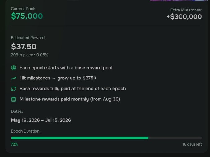 A dashboard screenshot from useTria showing epoch statistics including a $75,000 current pool with an extra $300,000 milestone bonus, an estimated reward of $37.50 placing the user at 209th place (top 0.05%), and an epoch duration progress bar at 72% complete with 18 days left running from May 16 to July 15, 2026. The image directly supports the post by visually confirming the shared stats: the $75K current pool, +$300K extra milestones, 72% completion, 18 days remaining, and 209th rank placement.