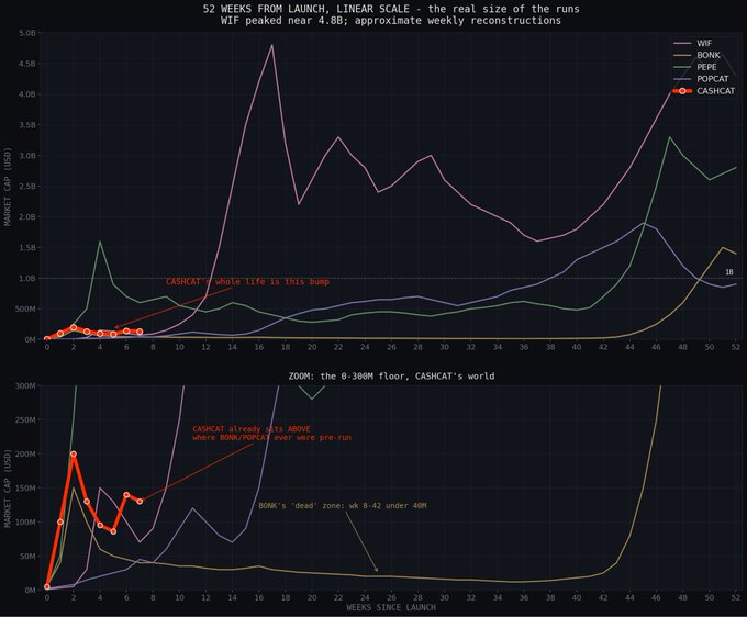 A two-panel line chart titled '52 WEEKS FROM LAUNCH' comparing the market caps of meme coins WIF, BONK, PEPE, POPCAT, and CASHCAT over 52 weeks, with annotations highlighting CASHICAT's surge.