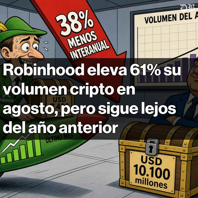 A graphic in Spanish about Robinhood's crypto trading volume, featuring a cartoon character, text reading '38% MENOS INTERANUAL', and 'Robinhood eleva 61% su volumen cripto en agosto, pero sigue lejos del año anterior'.