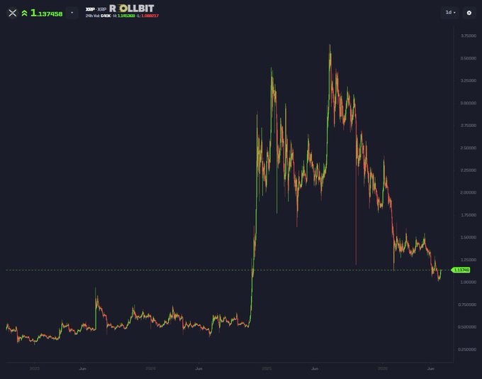 A 1-day XRP/USD (XRPUSDT) candlestick chart on XRP OLLBIT shows the cryptocurrency trading at 1.137458, illustrating a dramatic price history—from around $0.20 in 2022, surging to a peak near $3.50 in early 2025, before falling back to current levels, visually supporting the skepticism about XRP reaching "hundreds per coin" given its recent steep decline.