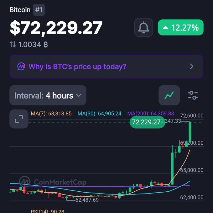 A CoinMarketCap price chart showing Bitcoin (#1) at $72,229.27, up 12.27%, with a 4-hour interval showing moving averages (MA7, MA30, MA200) and an RSI of 90.28.