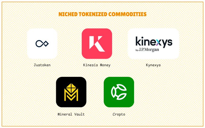An infographic titled 'NICHED TOKENIZED COMMODITIES' showcasing five platforms: Justoken, Kinesis Money, Kinexys by J.P.Morgan, Mineral Vault, and Cropto.