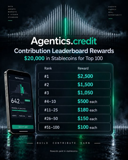 A promotional graphic for Agentics.credit's Contribution Leaderboard Rewards campaign, highlighting that $20,000 in stablecoins will be distributed to the top 100 contributors, with tiered payouts ranging from $2,500 for rank #1 down to $100 for ranks #51–100. The image features a dark, tech-themed design with a smartphone displaying the platform interface and the tagline "Build, Contribute, Earn," visually reinforcing the post's call to action for users to engage with the nucleus.codes opportunity.