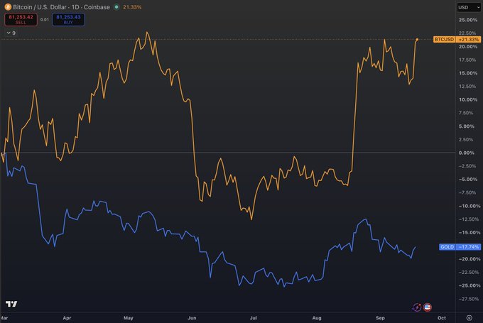 The image shows a Bitcoin vs. U.S. Dollar chart on Coinbase with a Bitcoin price of $81,253.42 and a +21.33% gain (orange line), compared to Gold showing -17.74% (blue line), from approximately March to October. This visual directly answers Peter Schiff's question by illustrating how Bitcoin has outperformed gold significantly during the period coinciding with the Iran conflict, contradicting his expectation that gold would rally as a safe haven.