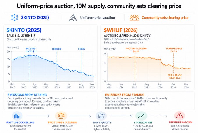 An analytical chart titled "Uniform-price auction, 10M supply, community sets clearing price" comparing $KINTO (2025) and $WHUF (2026) token price trends with annotations about unlock, crisis, auction clearing, and transfer events.