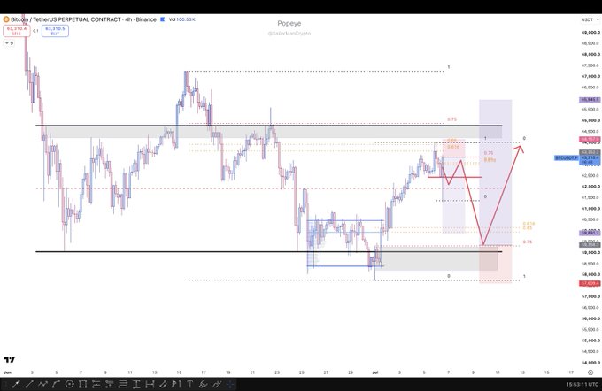A TradingView 4-hour BTC/USDT perpetual chart from Binance shows a short position entry around $66,000, with Fibonacci retracement levels (0.75 at $68,929, 0.5 at $64,037, 0.25 at $59,720) and projected price targets marked near the $67,000 resistance zone, aligning with the trader's short bias on Bitcoin.