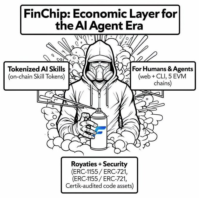 An illustrated infographic for 'FinChip: Economic Layer for the AI Agent Era' featuring a hooded figure with a gas mask spraying a can, highlighting 'Tokenized AI Skills', 'For Humans & Agents', and 'Royalties + Security'.
