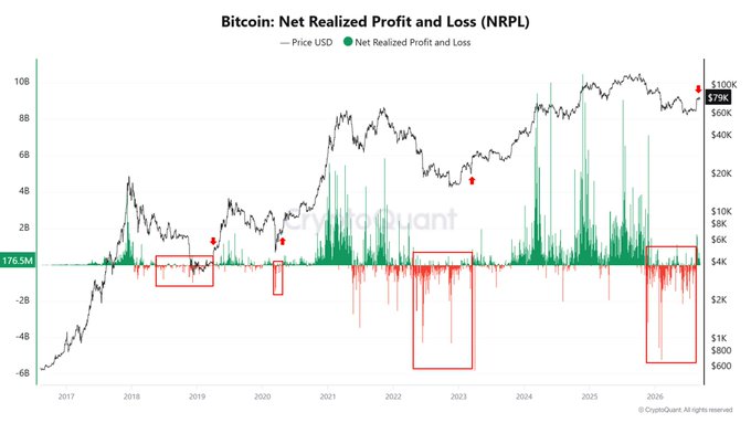 The image is a CryptoQuant chart titled "Bitcoin: Net Realized Profit and Loss (NRPL)" showing BTC's price (currently ~$79K, marked from $100K) against NRPL values spanning 2017–2026, with green bars indicating net realized profit and red bars indicating losses. The chart visually supports the post's claim, highlighting recent red boxes that show extended capitulation phases with deep realized losses, followed by the current positive NRPL reading at 176.5M—signaling a transition back into net profit territory, though still well below the peaks seen in prior bull markets.