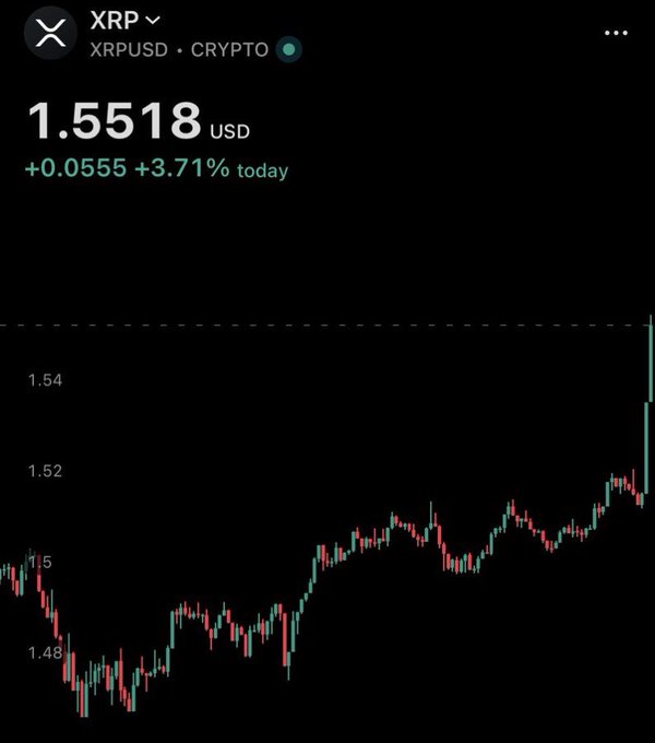 A mobile trading app screenshot showing the price of XRP/USD crypto at 1.5518 USD, up +0.0555 (+3.71%) today, displayed above a green and red candlestick chart.