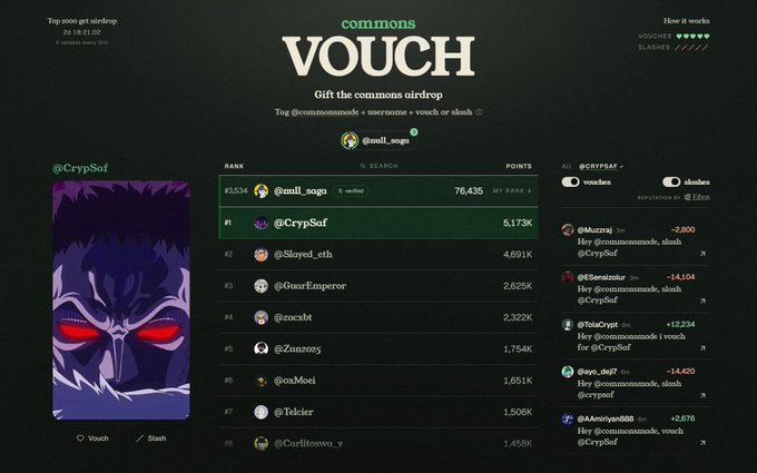 A screenshot of the 'commons VOUCH' interface showing a ranking leaderboard, with 'anil_saga' at the top with 76,435 points and '@CrypSaf' at #1 in MY rank.