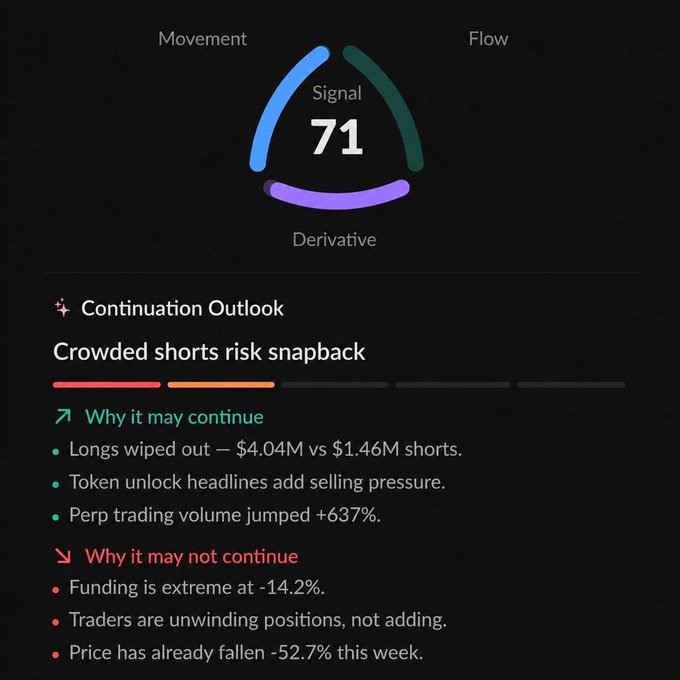 A trading signal dashboard displaying a "71" Signal score with sections for Movement, Flow, and Derivative indicators, noting a "Continuation Outlook" with crowded shorts risk snapback, listing longs wiped out at $4.04M vs $1.46M shorts and a -52.7% weekly price drop.