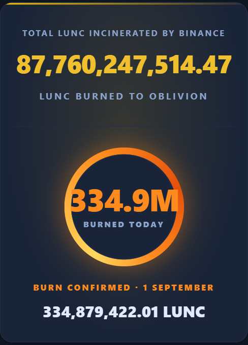 An infographic from Binance announcing that 334.9 million LUNC tokens (334,879,422.01) were burned on September 1st, bringing the total tokens incinerated by the exchange to 87,760,247,514.47. The image directly supports the post's message highlighting Binance as the leading exchange consistently burning Luna Classic tokens.
