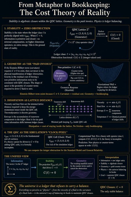 A conceptual diagram titled "From Metaphor to Bookkeeping: The Cost Theory of Reality" that outlines a theoretical framework linking quantum information, geometry, and physics through algebraic closure in QDC, presenting equations like ℓ_QDC = (3, 0.8, 2, 0), Π_QDC ∈ Z³, and C(ℓ) = 0 (Closed). It visually organizes concepts across four sections—Stability, Geometry, Dissipation, and the QDC as a clock/pixel simulation—culminating in the statement "The universe is a ledger that refuses to carry a balance," aligning with the post's theme of a RHFD QDL-X Cost Function describing the universe as a quantum ledger seeking equilibrium.