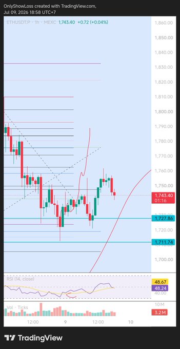 A TradingView chart of ETHUSDT on MEXC shows the price at 1,743.40, up 0.04%, with key support and resistance levels marked around 1,727.86 and 1,711.74, reflecting a small consolidation move consistent with the post's note that Ethereum is still following the previously identified structure without major changes.