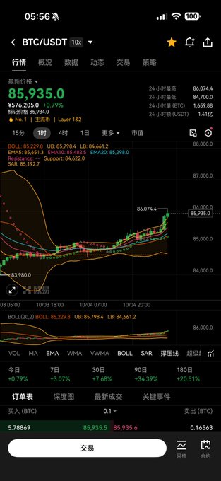A trading app displays the BTC/USDT pair at $85,935.0, up 0.79%, with a candlestick chart, technical indicators (BOLL, MA, EMA, WMA, VWMA, BOLL, SAR), and 7-day performance showing +3.07%.