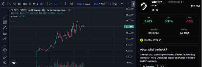 A chart of $WTH/WETH on Uniswap v4 shows the token's price at 20.0893 with a +0.44% change and a market cap of $4.19M, alongside the project's name "what the hook?" described as the first MEV bot that distributes capital as rewards to LP providers—reflecting the post's emphasis on the token's emerging status and its real product use case in MEV capture on Uniswap v4 rather than just hype.
