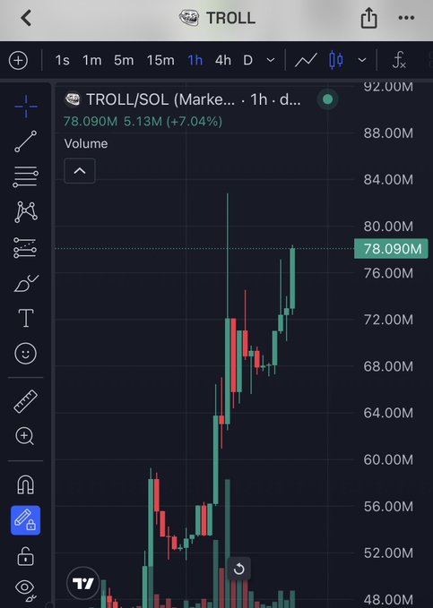 A TradingView chart shows TROLL/SOL with a 7.04% gain and volume at 78.090M, displaying sharp upward price action and high trading activity that visually reflects the post's excited reaction to the TROLL token's surge.