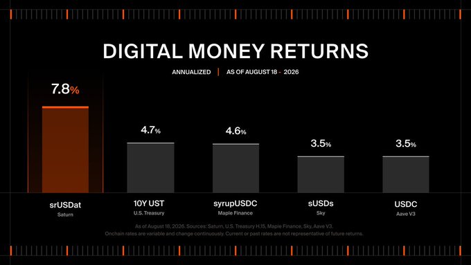 A bar chart titled 'Digital Money Returns' (annualized, as of August 18, 2026) showing srUSDat (Saturn) at 7.8%, 10Y UST at 4.7%, syrupUSDC (Maple Finance) at 4.6%, sUSDs (Sky) at 3.5%, and USDC (Aave V3) at 3.5%.