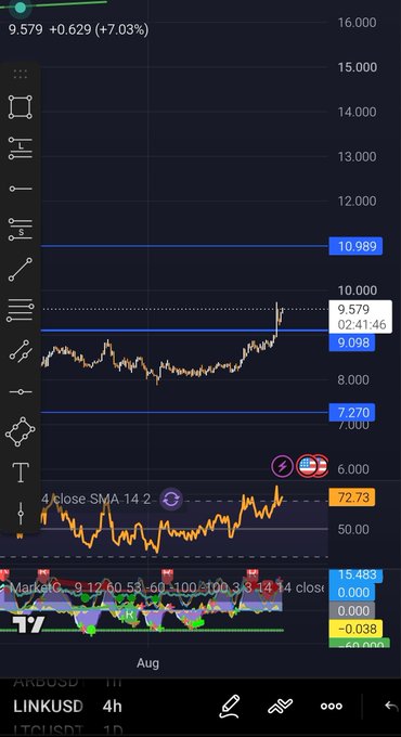 Screenshot of a TradingView chart for LINKUSD on a 4h timeframe showing a price of 9.579 with a 7.03% increase, displaying candlestick data and various technical indicators.