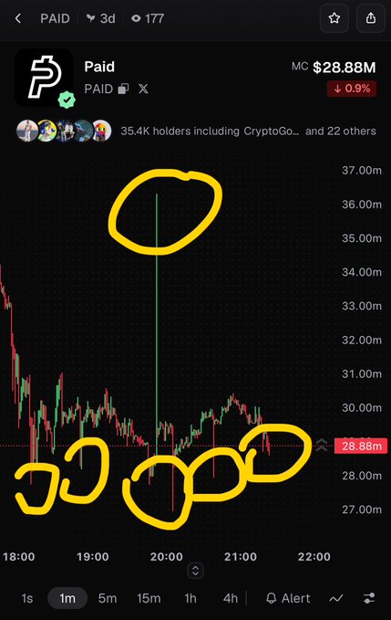 A cryptocurrency trading chart showing the PAID token at $28.88M market cap, down 0.9%, with yellow circles highlighting specific price movements and candles on a candlestick chart.