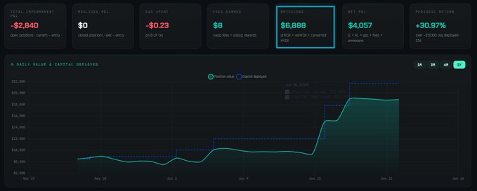 The image features a close-up view of an Excel chart with various data points indicating recent financial performance, including the number of USDC (Us dollar cents) acquired, the amount of USDC (United States dollars), and the total value. The chart also displays a green line showing the growth in value over time for this digital currency. The post's title reads "We now have approximately 7k USDC worth of veHYDX in less than a month via our LP position and our received grant We will keep accumulating veHYDX as we believe that this will yield us decent cashflow going forward Projections will be made in the future but even as it stands." The post is focused on financial data, highlighting the growth of digital currency, specifically USDC.
