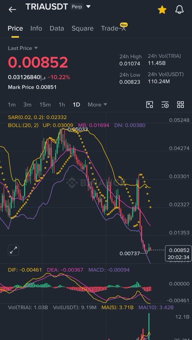 A cryptocurrency trading chart on the Binance app for the TRIAUSDT perpetual pair, showing a last price of 0.00852 with a 0.22% decrease, featuring Bollinger Bands, SAR, and MACD indicators on a candlestick chart.