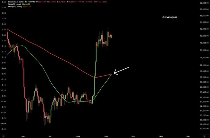 A Bitcoin (BTC) price chart from June through December shows a "Golden Cross" pattern, indicated by an arrow, where the shorter-term moving average (yellow, MA 50) crosses upward through the longer-term moving average (red, MA 200), with BTC trading at $80,347.00, signaling a bullish market trend.